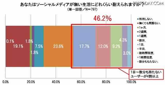 ソーシャルメディアがない生活、1日も耐えられない人が4割以上