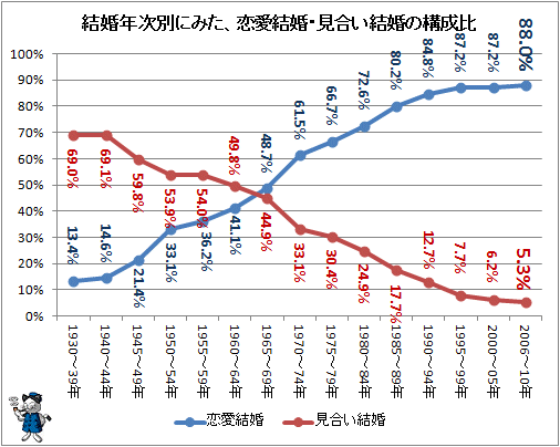 お見合い、紹介ってどうですか?