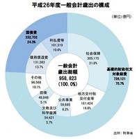 国の借金が「国民1人あたり800万円」、すぐに返せないの？ （THE PAGE） - Yahoo!ニュース
