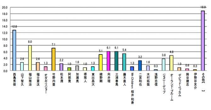 5月23日はキスの日! キスして欲しい男性芸能人1位『西島秀俊』