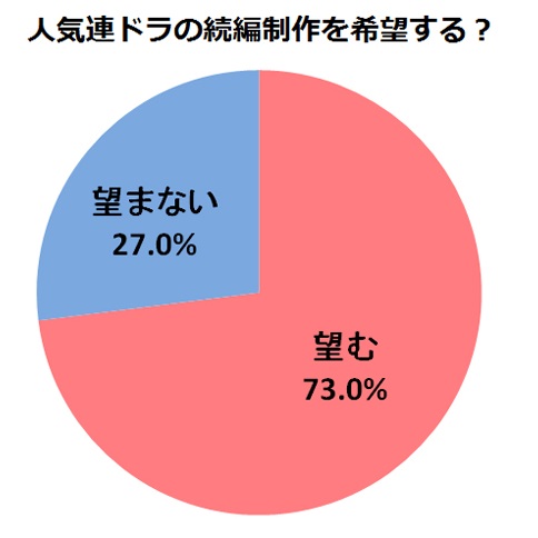 「続編が観たい連続ドラマ」は？人気ドラマの続編･シリーズ化、7割以上が肯定的