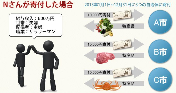 ふるさと納税やったことありますか？