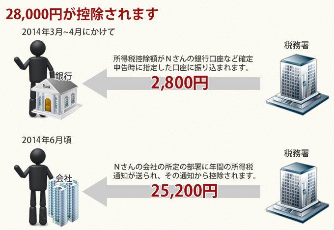 ふるさと納税やったことありますか？