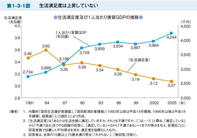 貧乏だけど幸せな方