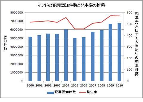 【インド】レイプ被害者の母親、加害者の父親らに暴行受け重体