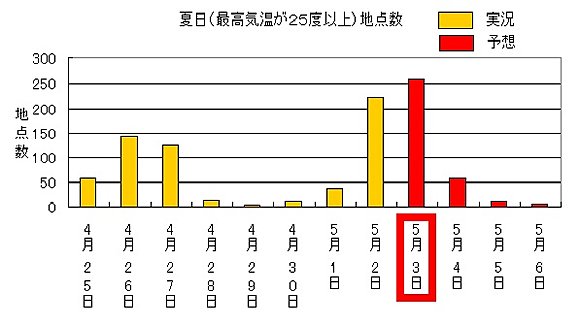 全国的に今日（5月3日）が暑さのピーク、30度近くまで昇温…今年初の真夏日に？