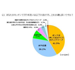 衝撃? 水洗いだけの手で握ったおにぎり、3時間後の雑菌数は●●万個 | マイナビニュース