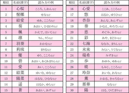 【キラキラネーム】女の子の名づけランキング…2位は「惺梛」、3位は「結愛」、1位は?