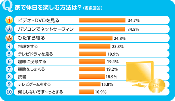 日曜日に一歩も家からでないで過ごす時の楽しみ方