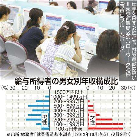 配偶者控除見直しで女性働く？　不満噴出「実態分かってない」＋（1/4ページ） - MSN産経ニュース