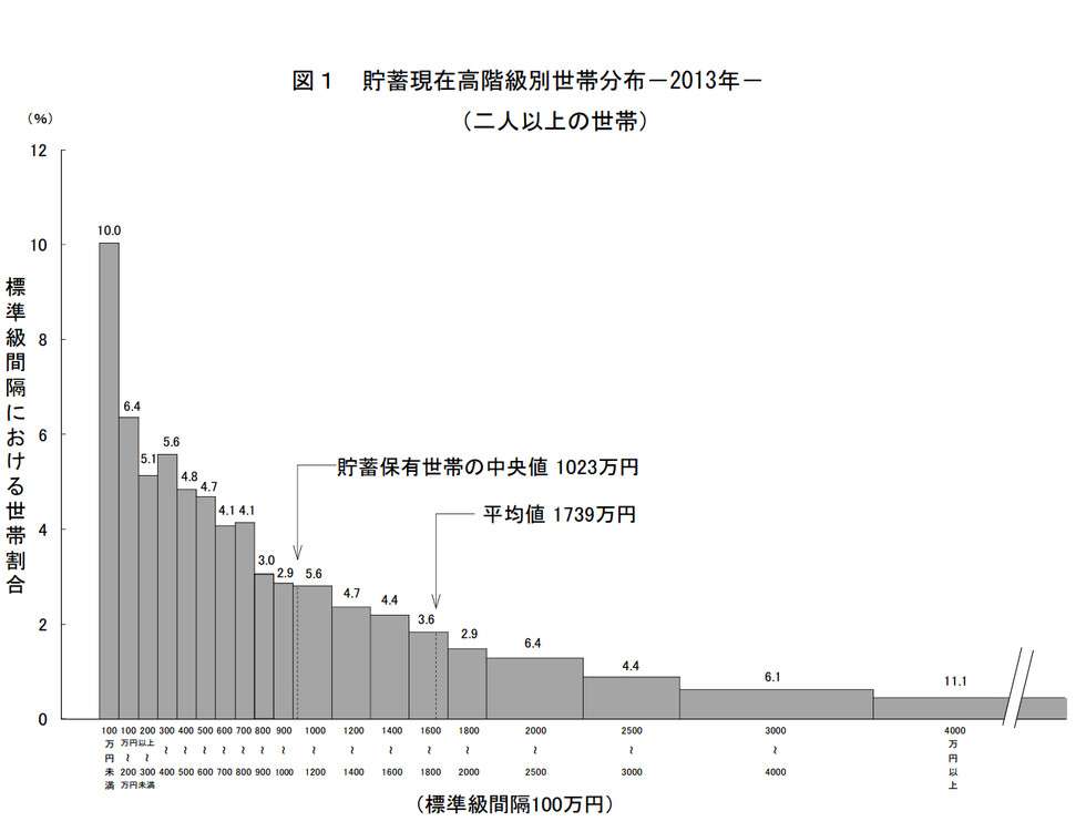 平均貯蓄1739万円ってホント？実は100万円未満が多かった | THE PAGE（ザ・ページ）