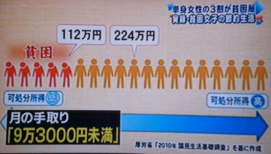 貧乏だけど幸せな方