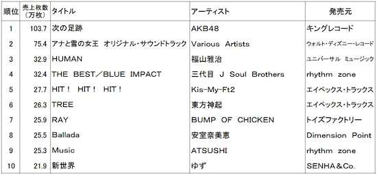 2014年上半期のCD売り上げがヤバ過ぎると話題に！18位までがAKBとジャニーズ関連で独占