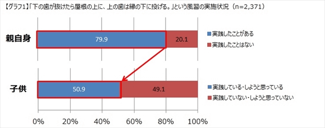子どもの歯（乳歯）抜けたらどうしてますか？？