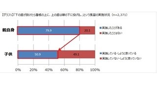 子どもの歯が抜けたら屋根の上に投げる? | マイナビニュース