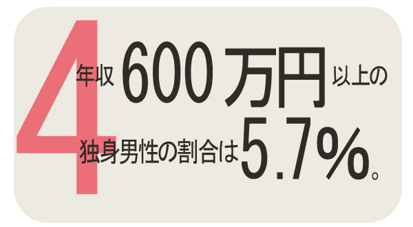 結婚相手に求める最低年収ランキング（女性編）