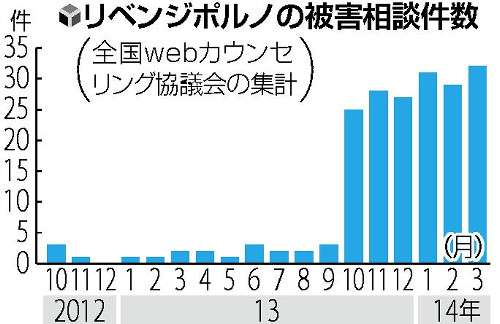 ふられた腹いせに「リベンジポルノ」被害拡散で前年の20倍以上に