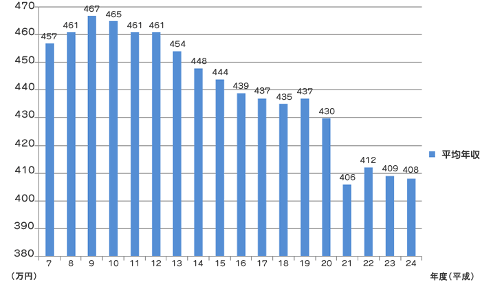 結婚相手に求める最低年収ランキング（女性編）