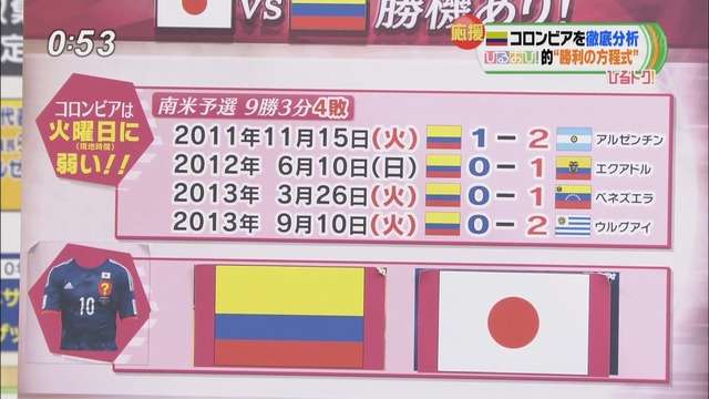 TVのW杯特集がひどいと話題に「コロンビアは火曜日に弱い！」「4の日は日本の勝率100%！」