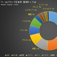 SNS上でのワールドカップへの関心度、世界230カ国中1位が日本 - アドビ （マイナビニュース） - Yahoo!ニュース