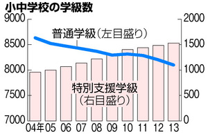 茨城）増え続ける特別支援学級　１０年で１．６倍：朝日新聞デジタル