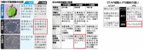 ｢iPSがん化リスク｣に｢課題は克服｣と山中教授(日本報道検証機構) - BLOGOS（ブロゴス）
