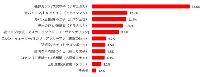 国民的アニメキャラクターの「理想のカップル」「憧れないカップル」「夜の営みを見たくないカップル」は？