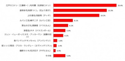 カップルが選ぶアニメの理想のカップルは「江戸川コナンと毛利蘭」 ｜ 「マイナビウーマン」