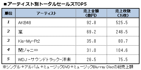 AKB48史上初の快挙!上半期シングルTOP3独占…ピンク・レディー、光GENJI、嵐の記録を塗り替え