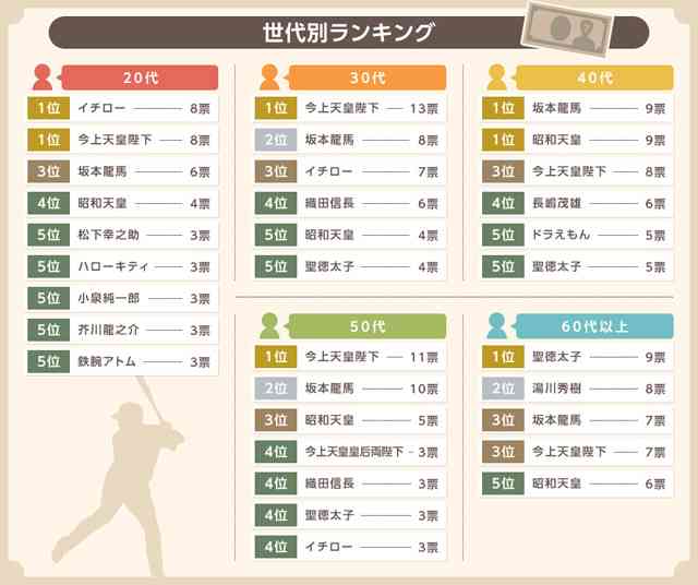 新紙幣の肖像にふさわしい人は誰？「ハローキティ」「鉄腕アトム」「ドラえもん」がランクイン←!?