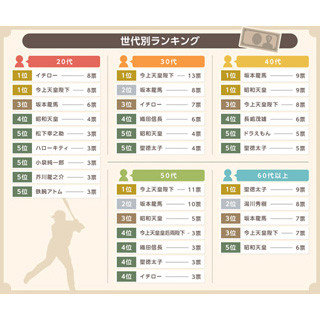 新紙幣の肖像にふさわしい人は誰? 20代1位は「イチロー」、40代「坂本龍馬」 | マイナビニュース