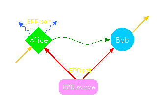 Quantum Teleportation
