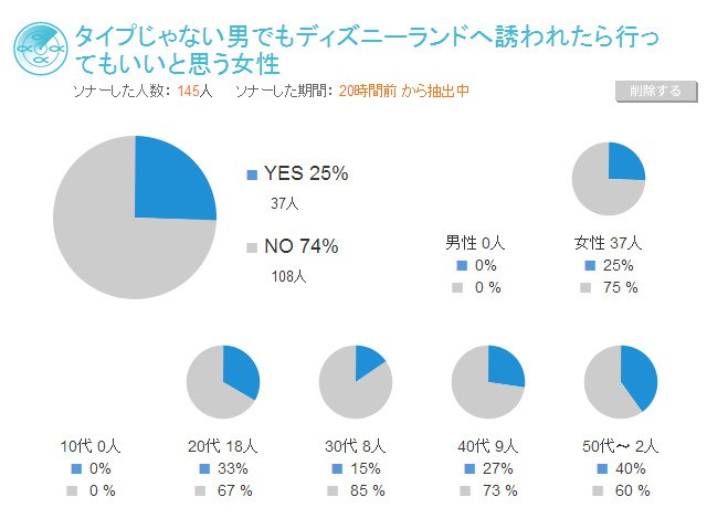 20代女子の3割以上が「タイプじゃない男でもディズニーランドに誘われたら行く」ことが判明