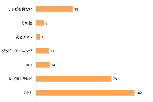 朝の番組人気ランキング