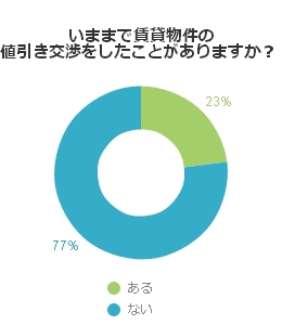 家賃の値下げ交渉をして簡単に安くしてもらう人が続出中…供給過剰により家賃崩壊が始まる