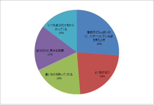 思わず周りにいる男子を意識しちゃった瞬間は？