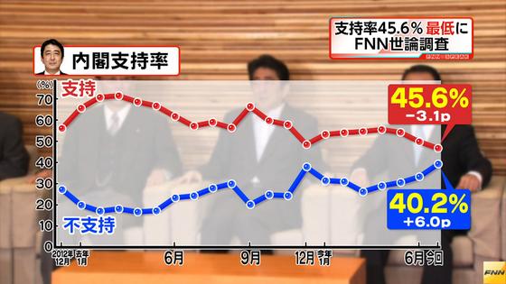 www.fnn-news.com: 内閣支持率45.6%...