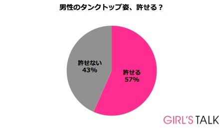 男のタンクトップ姿は4割以上が許せない　理由は「生理的に無理」 – ガジェット通信