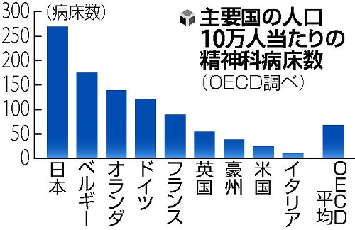 精神病棟の数 日本が世界最多