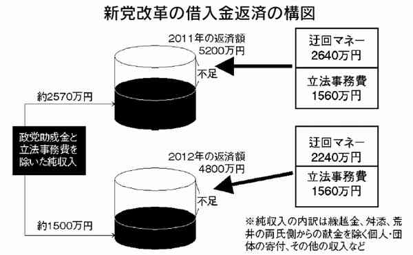 政党助成金で借金返済/舛添氏の「新党改革」/政党支部→資金団体と迂回