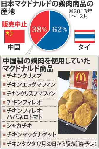 日本マクドナルドが中国製チキン商品の販売を中止、タイ製へ…チキンフィレオ、シャカチキ等8商品