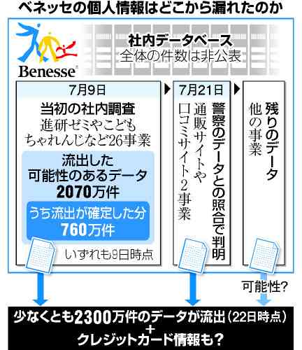 ベネッセ、非会員の情報も流出　カード情報も漏れた恐れ