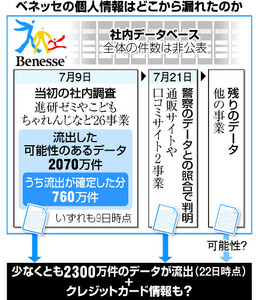 ベネッセ、非会員の情報も流出　カード情報も漏れた恐れ：朝日新聞デジタル