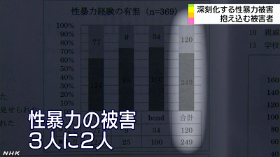 東京都の女子大生ら5人に1人はレイプ被害…「声なき声」届けて性暴力なくせ