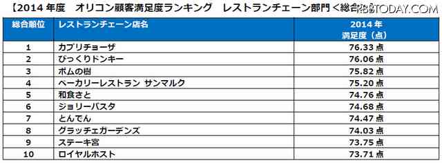 満足度の高いレストランチェーン…総合1位は？