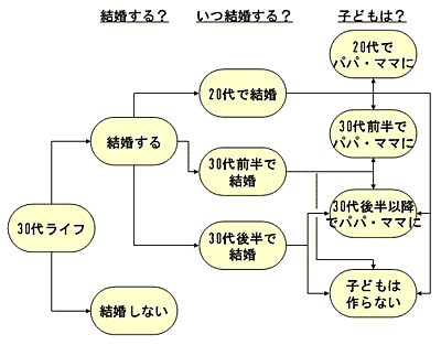 一生独身だろうな~と思うとき