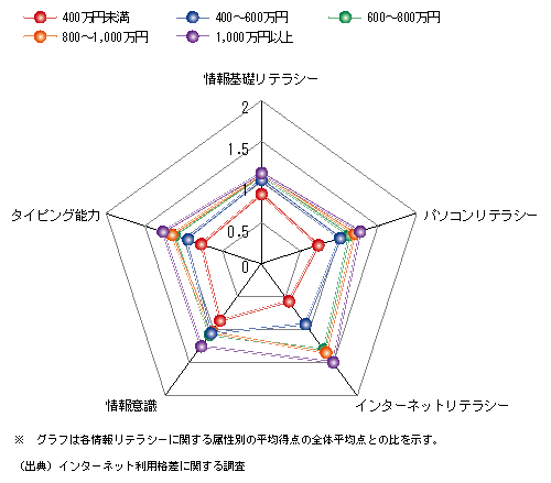あなたのPCスキルを教えてください