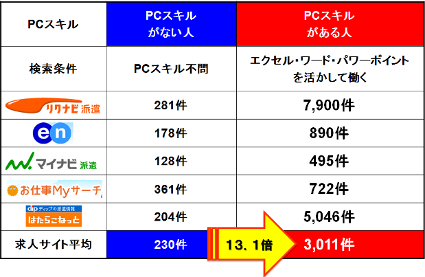 あなたのPCスキルを教えてください