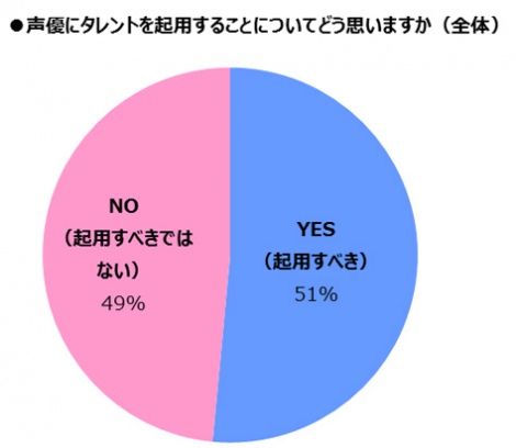 俳優・女優がアニメ声優に起用されるケースが目立つ昨今、世間の本音を調査 - ライブドアニュース