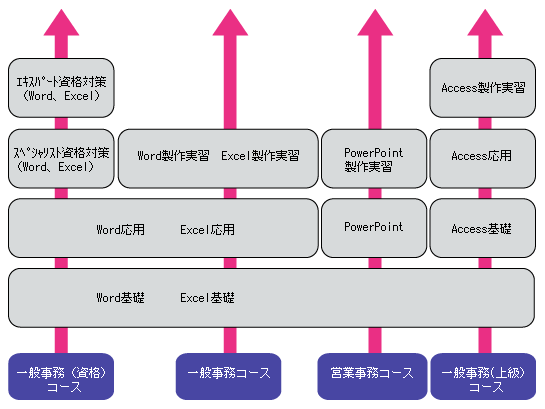 あなたのPCスキルを教えてください